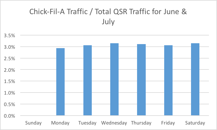 Chifck-Fil-A traffic by day of week