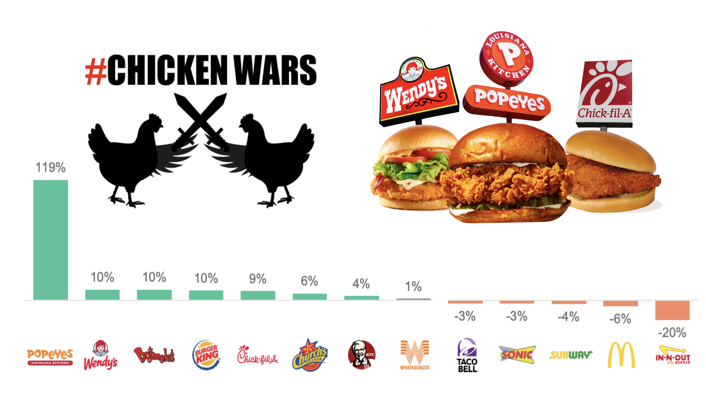 Chicken Wars Sense360 Analysis